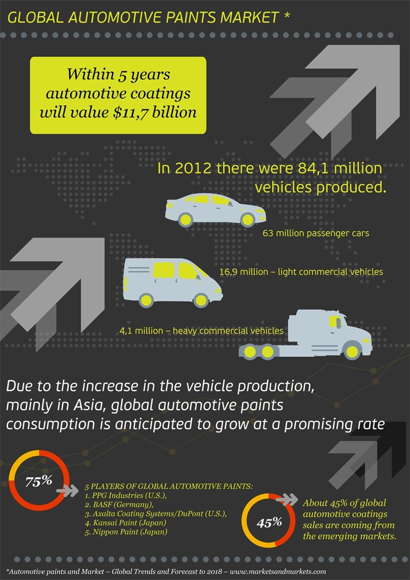 Automotive paints market forecast to 2018